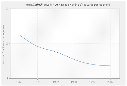 Le Nayrac : Nombre d'habitants par logement